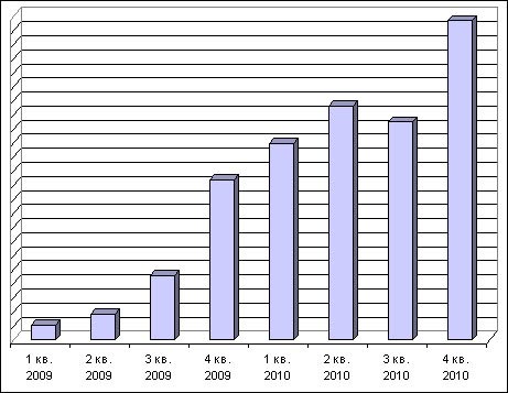 Динамика продаж дизельных двигателей ММЗ в 2009-2010 годах