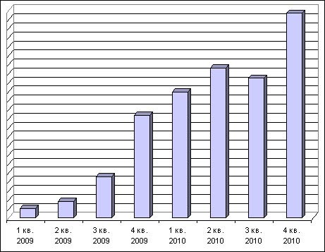 Динамика продаж дизельных двигателей ММЗ в 2009-2010 годах Динамика продаж дизельных двигателей ММЗ в 2009-2010 годах