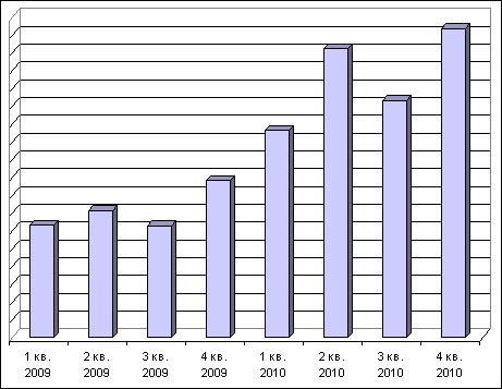 Динамика продаж запчастей ММЗ в 2009-2010 годах